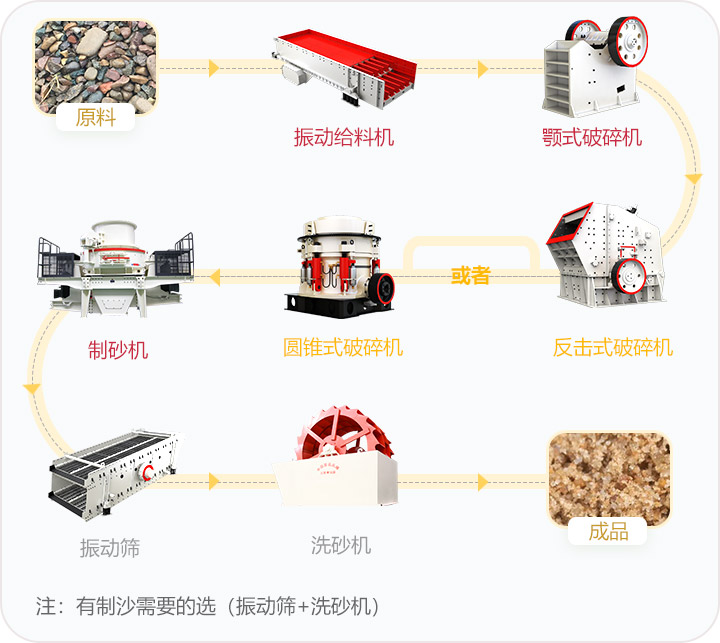 石料破碎流程，可定制搭配生產線